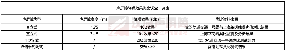 折角隔音屏技术经济指标表 折角隔音屏技术经济指标表