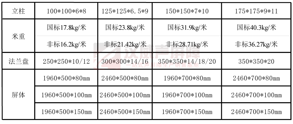 折角隔音屏技术经济指标表 折角隔音屏技术经济指标表